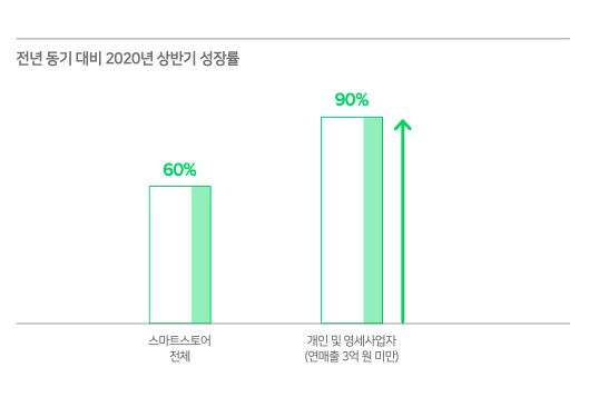 네이버 중소사업자 성장 도왔다…거래액 전년比 90%↑