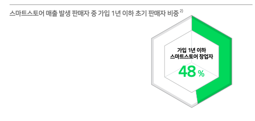 네이버 중소사업자 성장 도왔다…거래액 전년比 90%↑