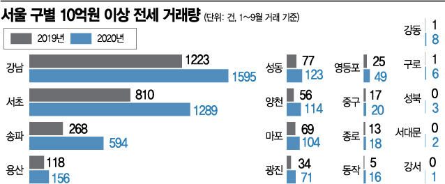 서울 10억 이상 전세 거래, 1년새 65% 급증