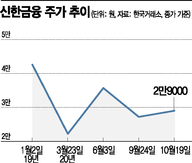 '삼성전자처럼' 신한금융, 금융권 첫 '분기 배당' 추진(종합)