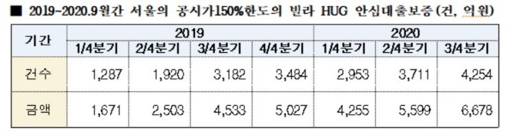 [2020국감] 서울 빌라 무갭투자 확산…"HUG 전세대출 부작용"