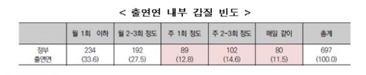 [2020국감] "출연연 직장갑질 사각지대"
