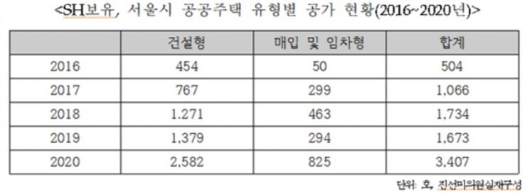 [2020국감] SH공사 공급가능 공가주택 3400가구…전년比 2배↑