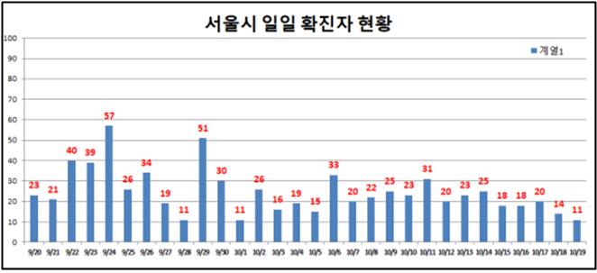 서울 어제 확진자 11명 … 강남·서초 지인모임서 4명 추가 확진