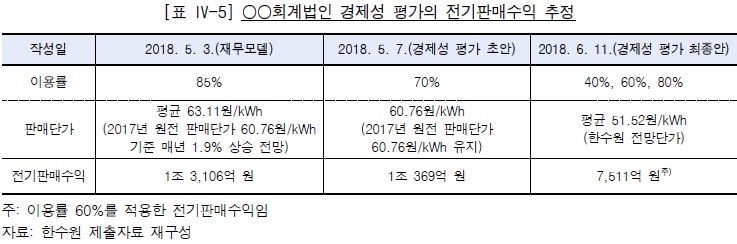 '월성1호기 조기폐쇄 결정의 타당성 점검 감사 보고서' 내용.(자료=감사원)