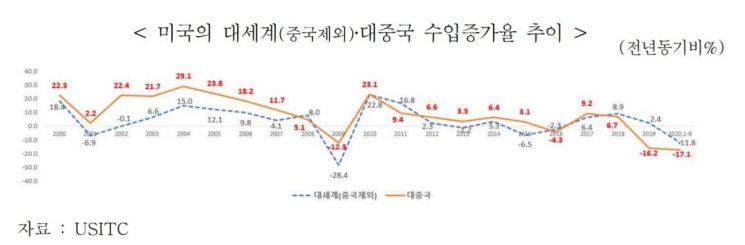 미중 무역분쟁 2년, 중국 울상짓는 사이 아시아 국가들 활짝