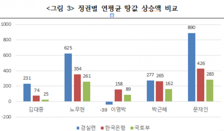 "1990년 이후 노무현·문재인 정부에서 땅값 가장 많이 올랐다"