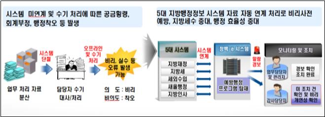은평구, 내부통제 제도 강화 스스로 비리 예방