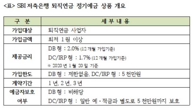 SBI저축은행, 퇴직연금 정기예금 1조원 돌파