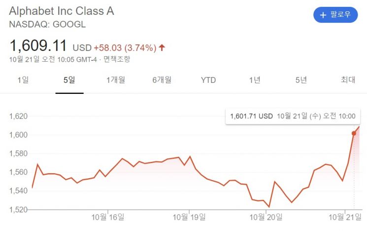 구글, 美 정부 소송에도 연이틀 주가 강세