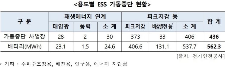 [2020국감]"전국 ESS 다섯개 중 한개는 가동 중단"