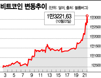 페이팔 가상통화 거래·결제 허용하자…비트코인 값 15개월새 최고