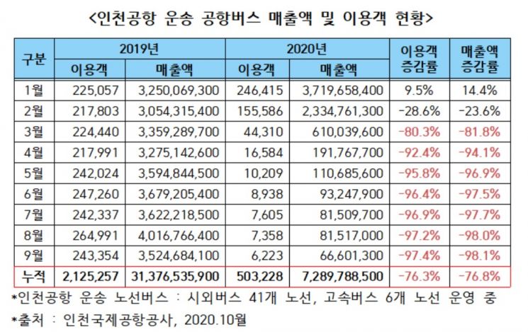 코로나19 영향…인천공항 운송 공항버스社 매출액 4분의1 토막