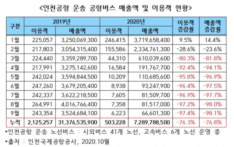 코로나19 영향…인천공항 운송 공항버스社 매출액 4분의1 토막 