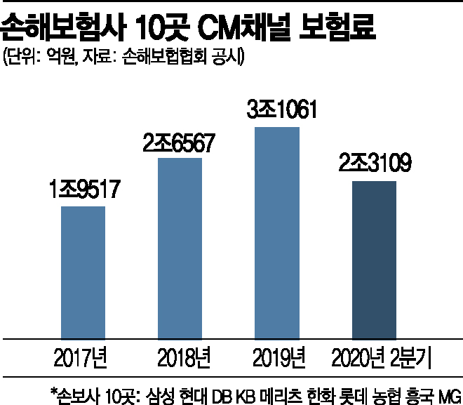 손보사, '사이버마케팅채널' 성장세 가팔라