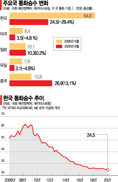 韓통화승수 하락속도, 美·유럽의 5배…경제활력 빠르게 급감 - 아시아경제