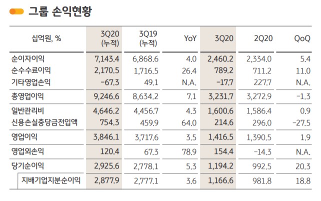 KB금융, 3분기 순익 1조1666억…'깜짝' 최대 실적(종합)