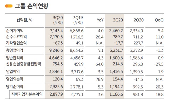 KB금융, 3분기 순익 1조1666억…'깜짝' 최대 실적(종합)