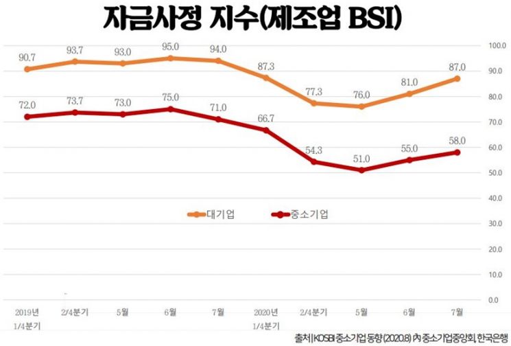 제조업 BIS(기업경기실사지수) 자금사정지수.(자료=김경만 더불어민주당 의원실)