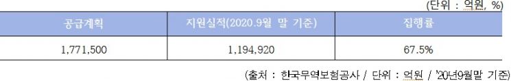 2020년 무역금융 공급계획 대비 집행 현황.(자료=김경만 더불어민주당 의원실)