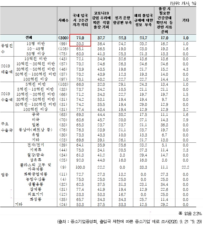 수출 중소기업들의 해외 출장 시 애로사항 조사 결과.(자료=김경만 더불어민주당 의원실)