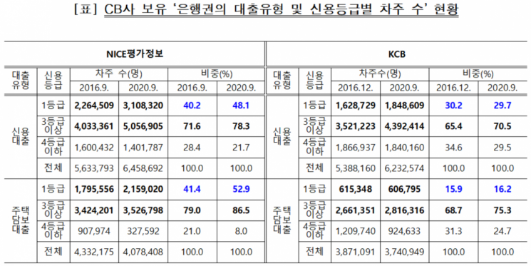 [2020국감]평가사별로 제각각 신용등급…1등급 비중 18% 차이