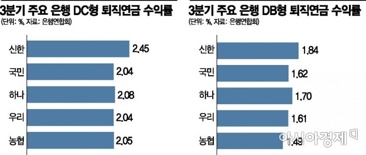 롤러코스터 탄 은행 퇴직연금 수익률