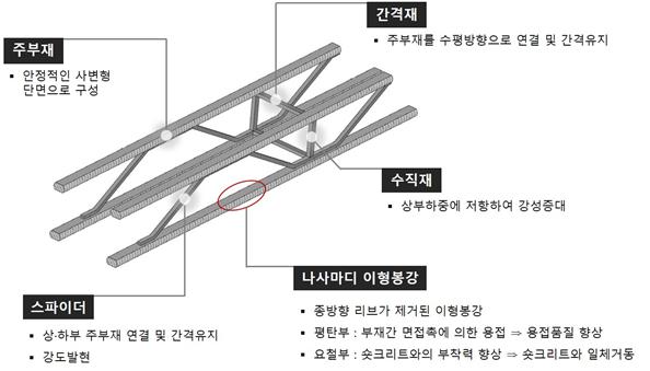 코오롱글로벌 '사변형 격자지보재' 국토부 건설신기술 지정