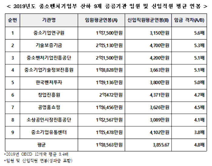 [2020국감] 신입 평균초봉 3800만원인데 임원은…OECD 보다 심한 임금격차