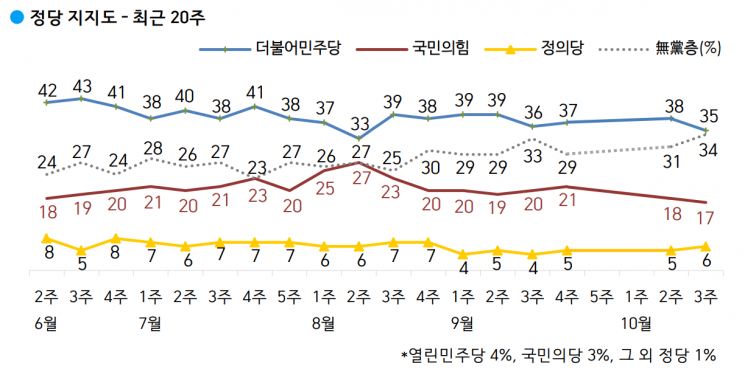 문 대통령·민주당 지지율 동반 하락 [갤럽]