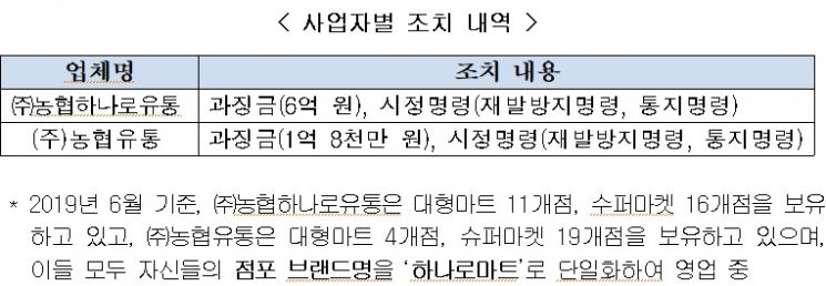 자료=공정거래위원회