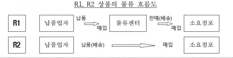 자료=공정거래위원회