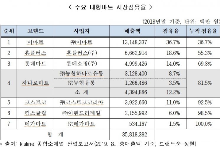 자료=공정거래위원회