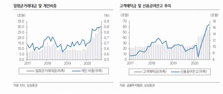 "증시 거래대금 급감하지 않을 것…증권株 매수 유효"