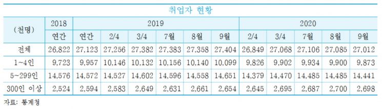  숙박음식·도소매 고용 부진 심화