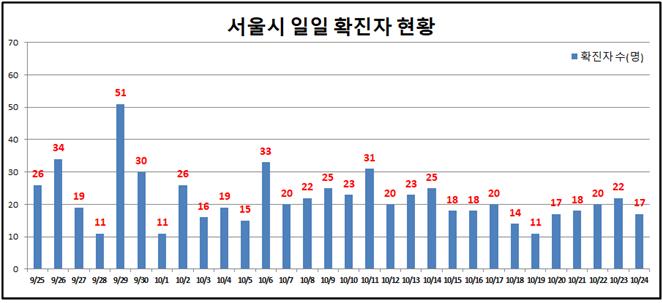 서울 어제 코로나19 확진자 17명 … 구로구 가족 관련 3명 추가