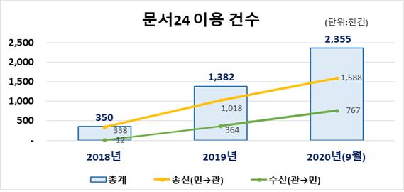 공문서 처리내용 스마트폰서 확인 … '모바일 문서24' 개통
