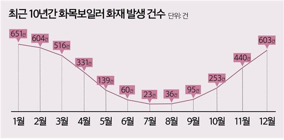 겨울철 난방용품 화재 원인 1위 '화목보일러' … '화재주의보' 발령