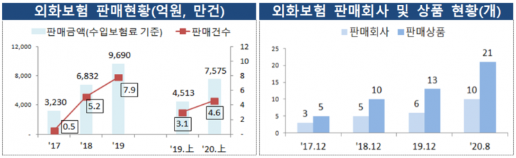 "달러보험은 환테크 상품 아닙니다"…금융당국 소비자경보
