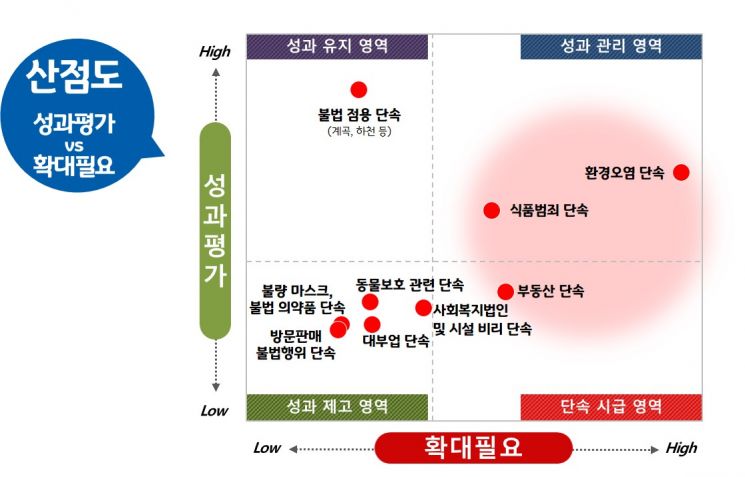 경기도 '하천·계곡 불법점용 단속'…2년 연속 최고정책 뽑혀