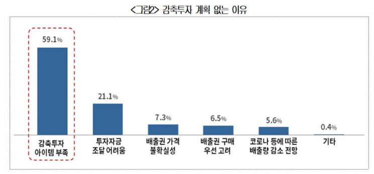 배출권 3기 시작되지만…기업들 "온실가스 감축기술 부족" 호소