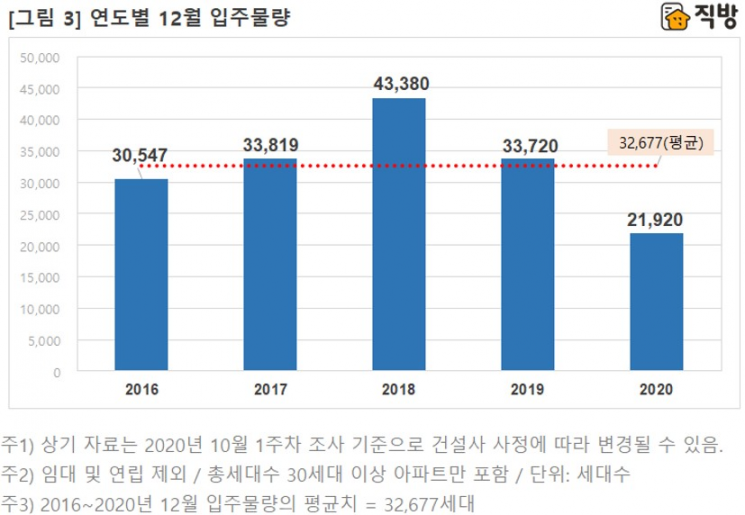 11월 서울 입주물량 31개월 만에 '최저'…전세난 심화 우려