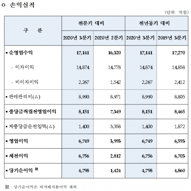 우리금융, 3분기 순익 전분기比 2배 '↑'…"수익구조 개선, M&A 성과"(종합)