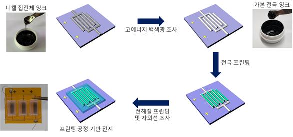 금속 집전체 잉크와 이를 이용한 3차원 프린팅 기반 전지 제작 과정