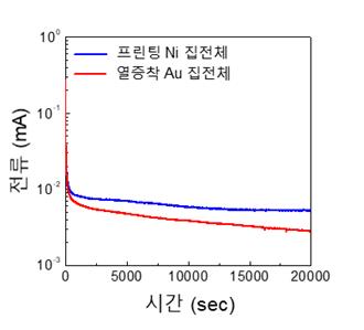 니켈 금속 집전체의 고전압(3V) 안정성 평가 결과