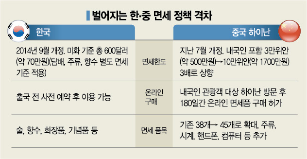 中 1위 굳히기…정부 정책에 속타는 韓면세업계
