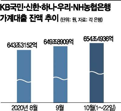 '금리 브레이크'에 시중은행 가계대출 증가세 '뚝'(종합)