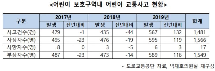 [2020국감] 어린이보호구역 지정대상 중 18% 아직 미지정