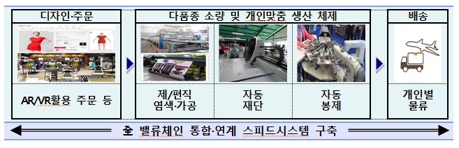 26일 부산에서 문을 연 파크랜드의 맞춤형 의류제작 스피드 팩토어 흐름도.