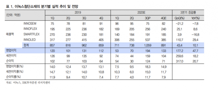 [클릭 e종목]"이녹스첨단소재, 내년 사상 최대 실적 기대"